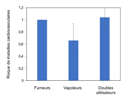 Diagramme montrant les effets cardiovasculaires de la vape